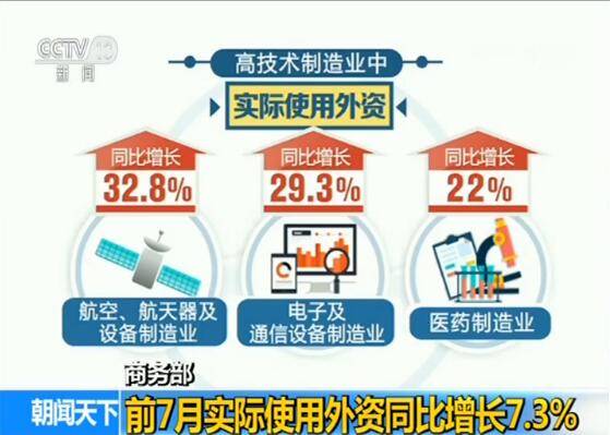 商务部：前7月实际使用外资同比增长7.3%