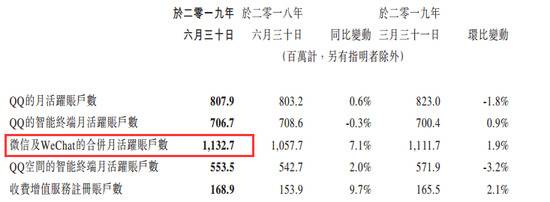 腾讯又涨工资：最新平均月薪7.27万 还有财报6大看点