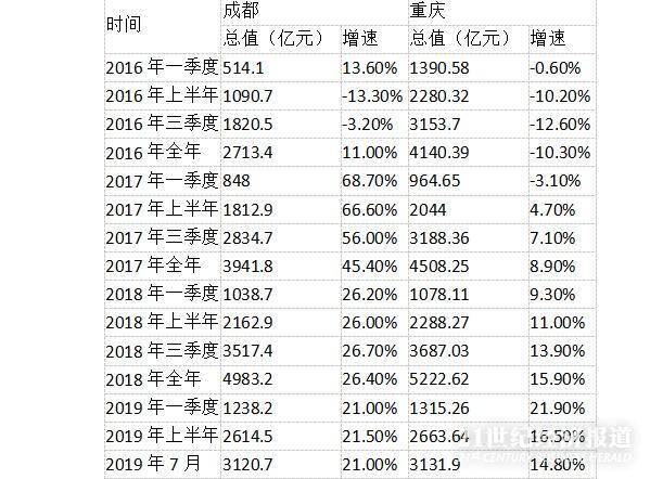 （数据来源：成都、重庆统计局）