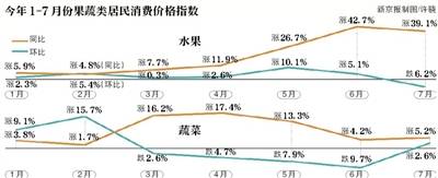 国家发改委：水果、蔬菜价格预计进一步回落