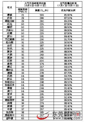 臭氧平均浓度爆表全市首现“污染周”