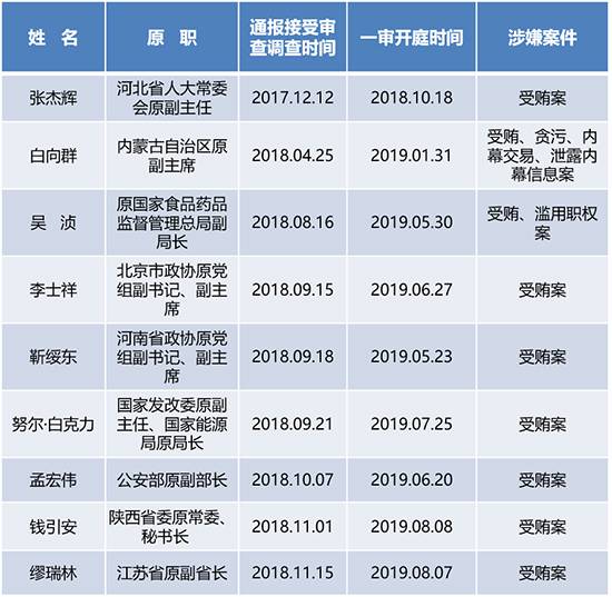 表二：十九大以来落马的省部级干部中至少9人已受审未宣判