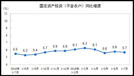 国家统计局：前7月全国固定资产投资同比增长5.7%