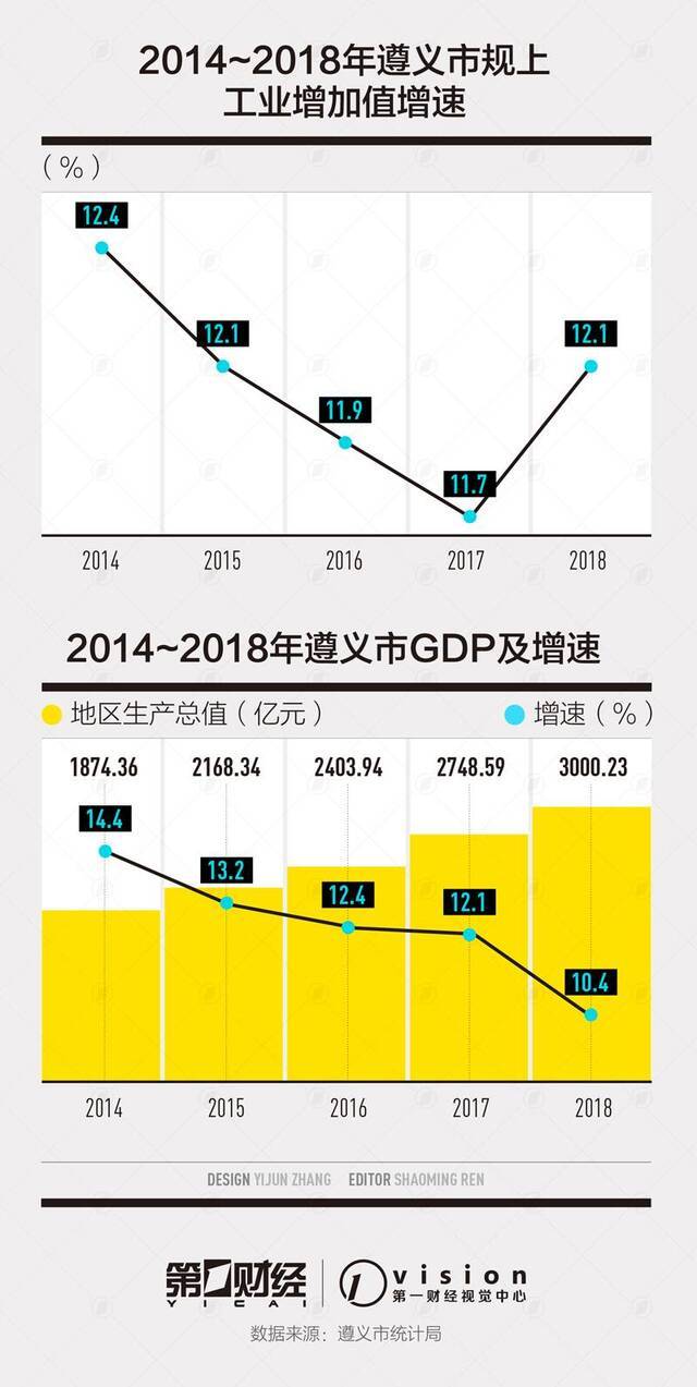 GDP百强城市中它增速最快 罕见多年保持2位数增长