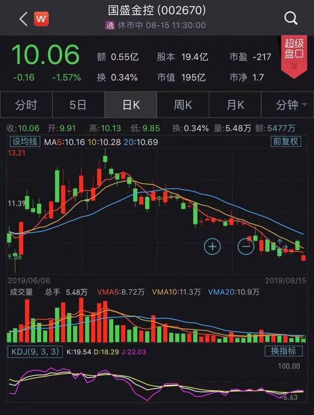 净利暴增2.6倍难阻跌势国盛金控上午收跌1.57%