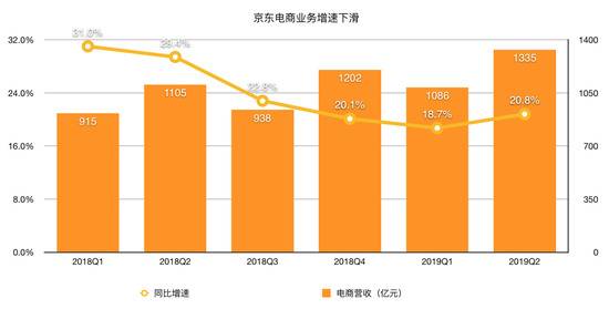 财报亮眼、暗流涌动 京东距离春天还有多远？