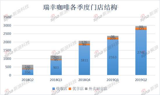 瑞幸咖啡各季度门店结构