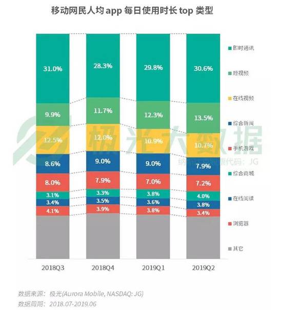 报告：2019年Q2人均App每日使用时长增至4.7小时