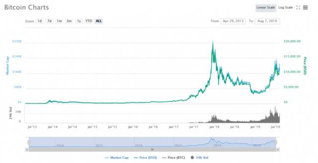 数据来源：CoinMarketCap