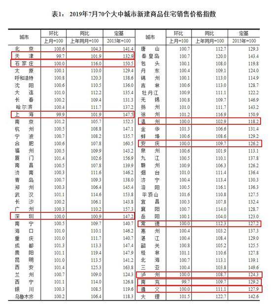 2019年7月70个大中城市新建商品住宅销售价格指数来源：国家统计局网站