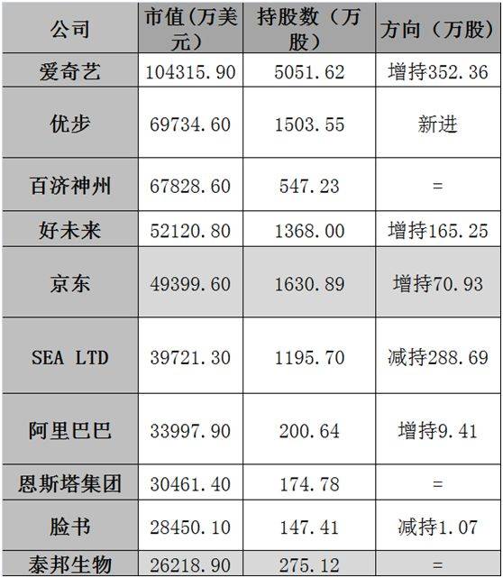 高瓴资本100亿大增持：狂买特斯拉、拼多多、B站等