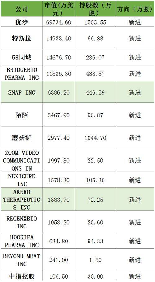 高瓴资本100亿大增持：狂买特斯拉、拼多多、B站等