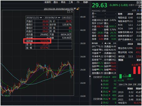 高瓴资本100亿大增持：狂买特斯拉、拼多多、B站等