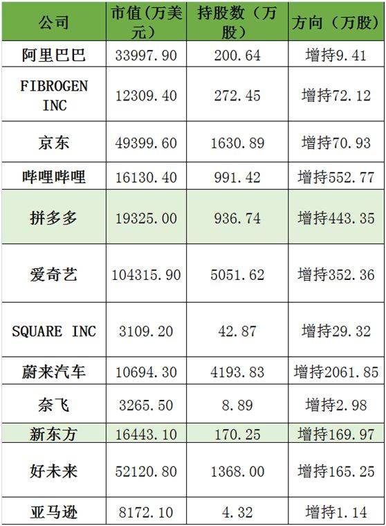 高瓴资本100亿大增持：狂买特斯拉、拼多多、B站等