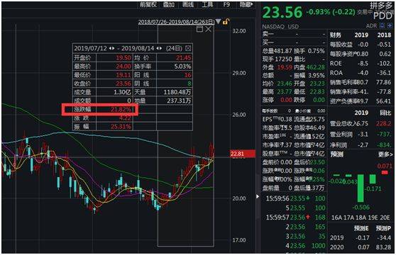 高瓴资本100亿大增持：狂买特斯拉、拼多多、B站等