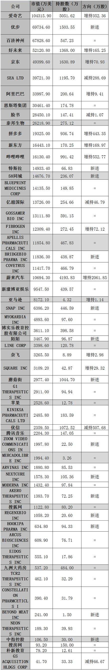 高瓴资本100亿大增持：狂买特斯拉、拼多多、B站等