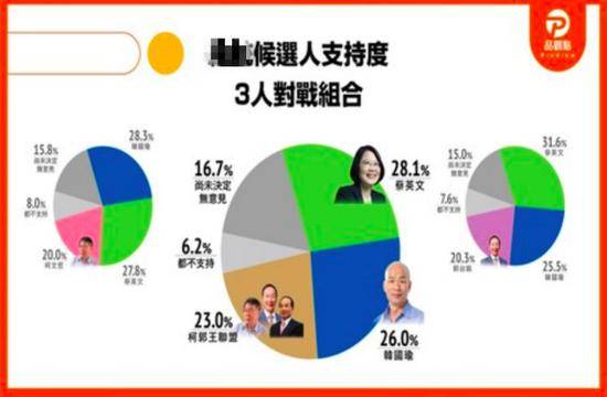 蓝内乱绿得利 最新民调：蔡领先韩6.6个百分点