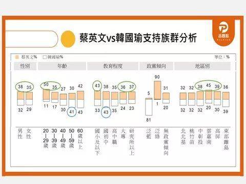 蓝内乱绿得利 最新民调：蔡领先韩6.6个百分点