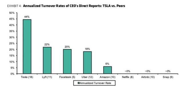 特斯拉向马斯克汇报的高管年辞职率惊人：高达44%