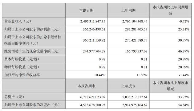 拉卡拉支付上市后首份财报：上半年营收24.96亿元