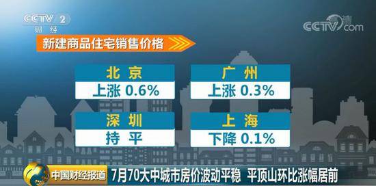 70城最新房价有重要变化 北京的二手房价都下降了