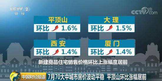 70城最新房价有重要变化 北京的二手房价都下降了