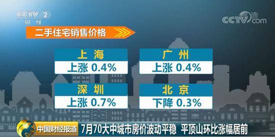 70城最新房价有重要变化 北京的二手房价都下降了