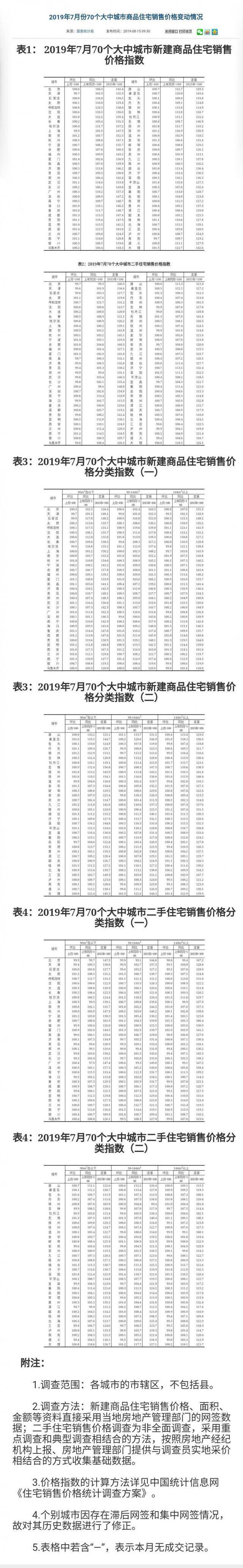 7月70大中城市中 60城新建商品住宅价格环比上涨