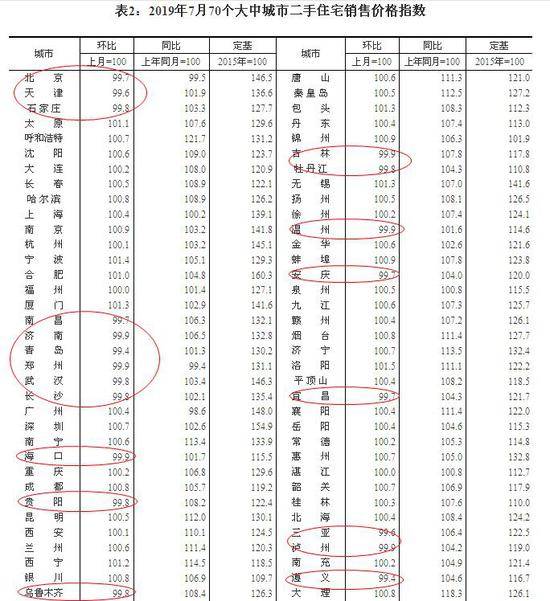 7月份70城房价今日出炉：多达20城二手房价格下跌