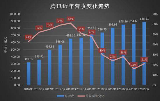 腾讯营收增速回升：除了游戏，今后还靠金融科技