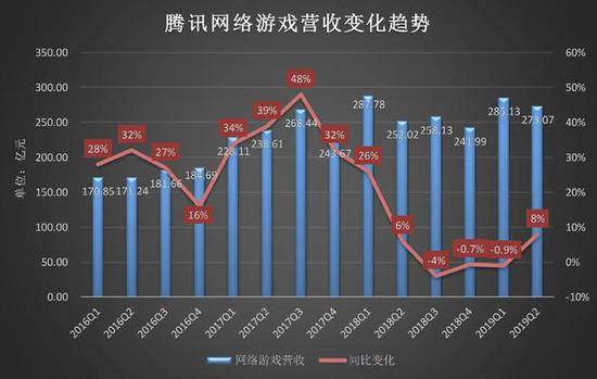 腾讯营收增速回升：除了游戏，今后还靠金融科技