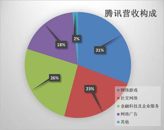 腾讯营收增速回升：除了游戏，今后还靠金融科技