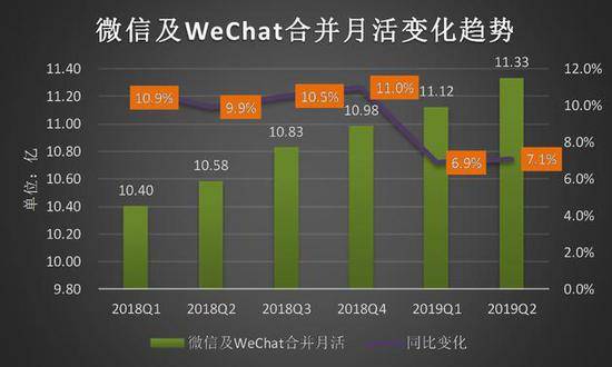 腾讯营收增速回升：除了游戏，今后还靠金融科技