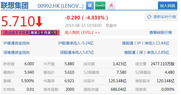 联想集团盘中跌幅达4.83% 报5.71港元