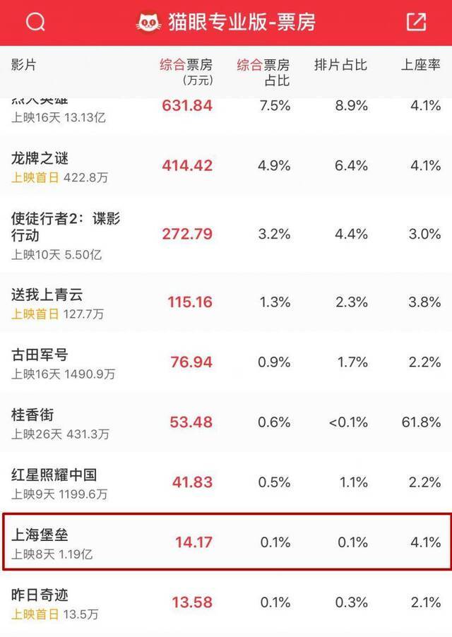 上映8天排片跌至0.1%！多家影院撤下《上海堡垒》