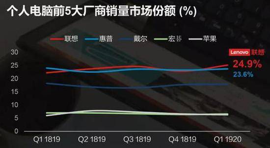 解读联想财报：转型驶入“快车道”后动力不足？