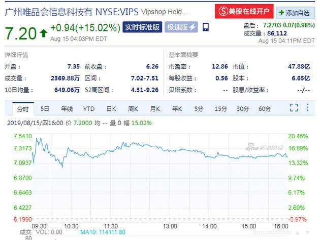 财报利好 周四收盘唯品会股价大涨15.02%