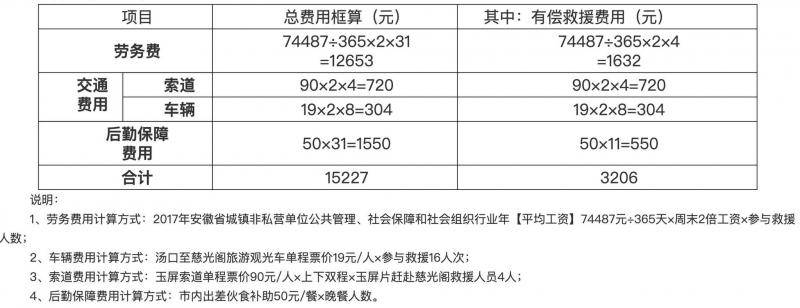 救援费用动辄上万，景区有偿救援该如何推进？