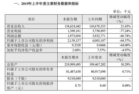数据来源：苏宁易购集团股份有限公司2019年半年度业绩快报