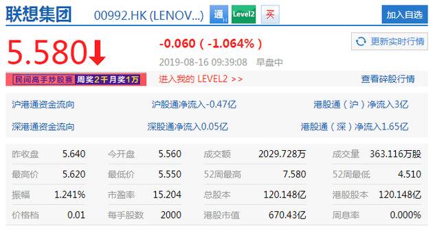 中金下调联想集团目标价至6.2港元 后者盘中下跌1%