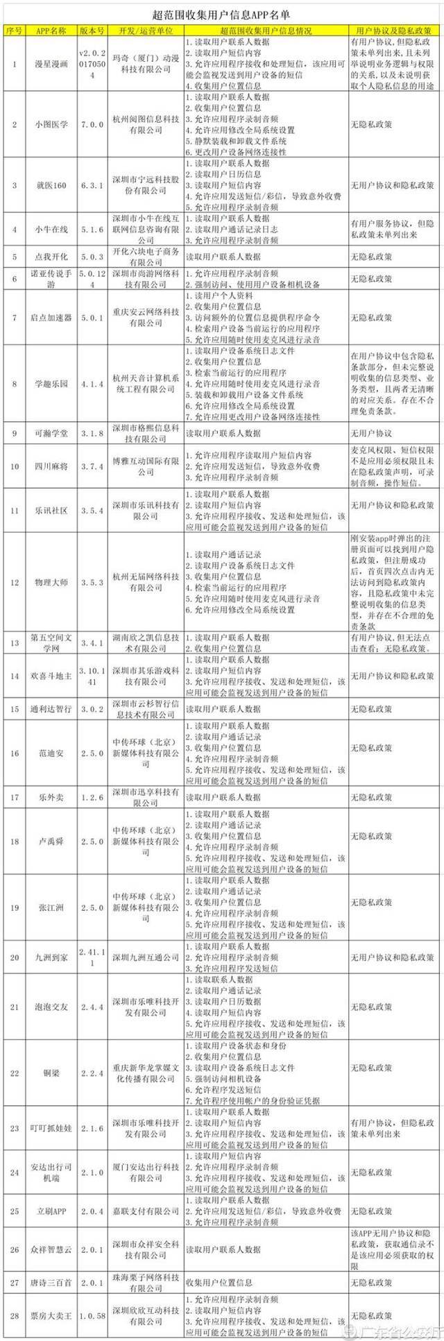 广东公安厅：小牛在线、欢喜斗地主等APP违规收集信息