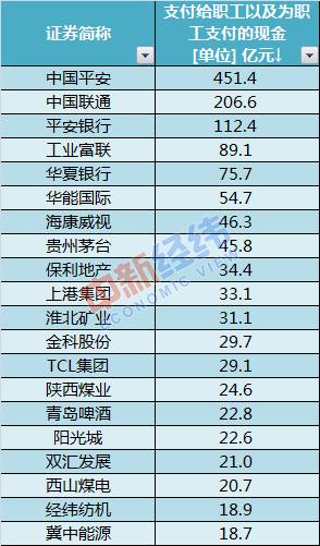 A股公司上半年薪酬榜（排名前20）。来源：Wind中新经纬董湘依制表