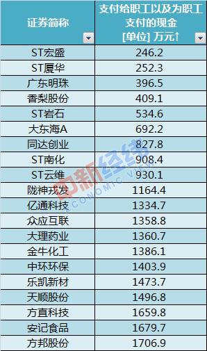 A股公司上半年薪酬榜（倒数20名）。来源：Wind中新经纬董湘依制表