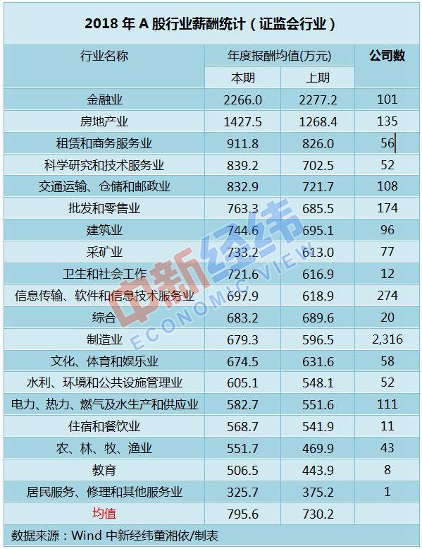 A股上半年薪酬大比拼：前10家为员工豪掷千亿(表)