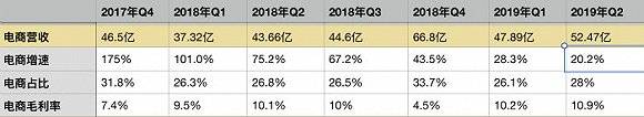 卖掉考拉之后，网易电商会变好吗？