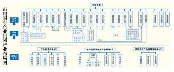 《哈尔滨市属国有企业集团布局结构战略性调整工作方案》发布