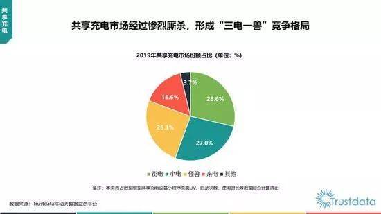 共享充电宝涨价：单个成本不到30元 有门店月入过万