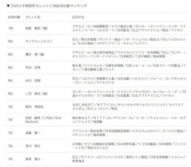 最喜欢的搞笑艺人公布 今年依旧是三明治人