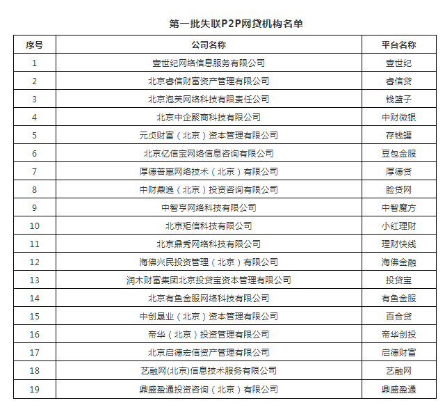 北京公示第二批15家网贷“黑名单” 已有平台被判非吸