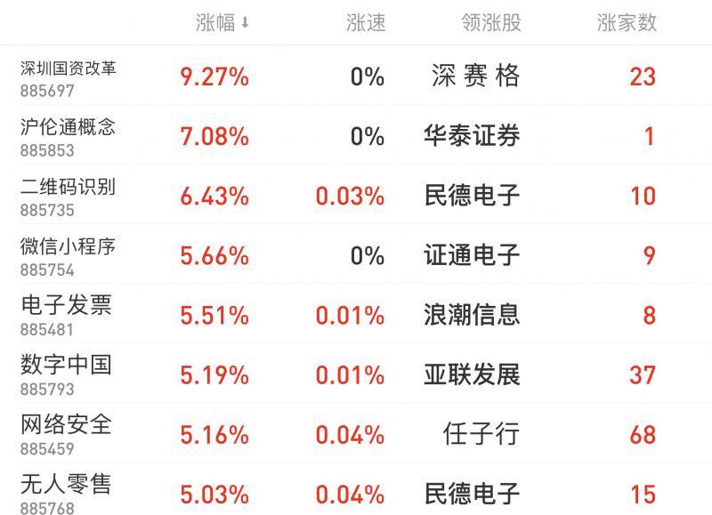 深圳概念板块走热 范波：5G领域投资机会将不断涌现